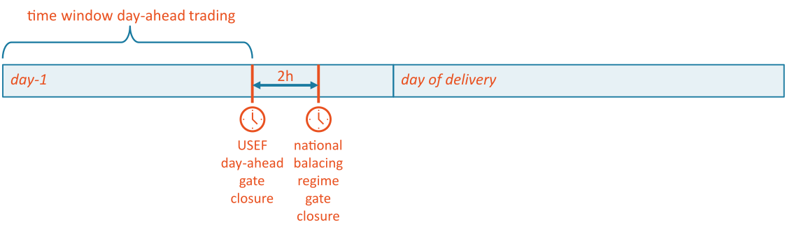 Example of USEF day-ahead gate closure time.