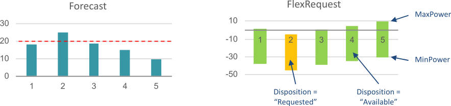 Example forecast for a Congestion point, leading to an example FlexRequest, both displayed in graphs