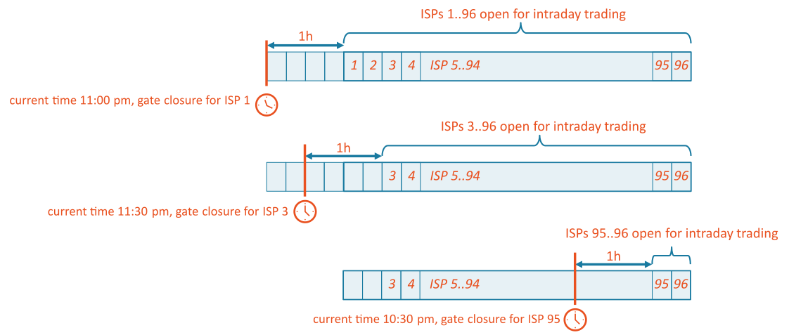 Example of USEF intra-day gate closure times.