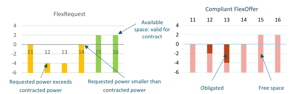 Example FlexRequest and requirements of FlexOffer, displayed in graphs