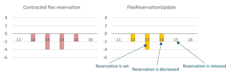 Example flex reservation and FlexReservationUpdate, displayed in graphs