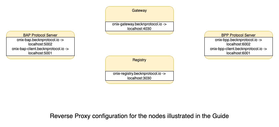 Reverse Proxy Configuration Illustrated