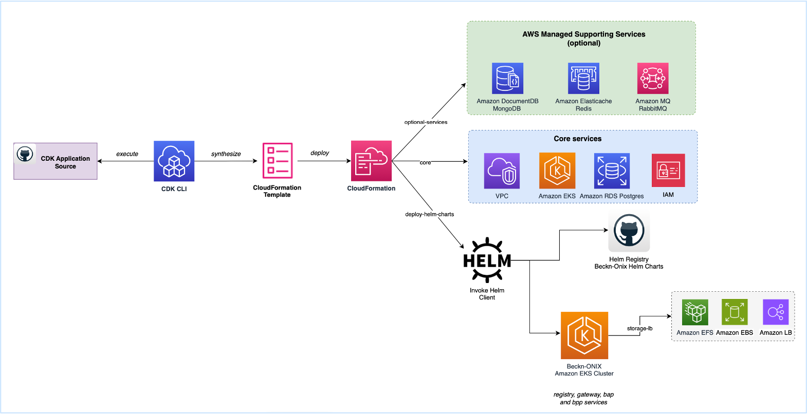 AWS CDK FLow