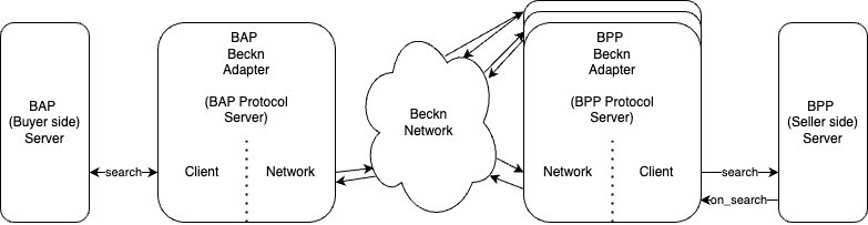 Request and response flow with BAP and BPP illustrated