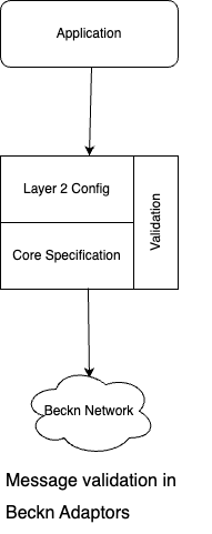 Validation in Beckn Adaptor